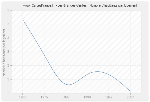 Les Grandes-Ventes : Nombre d'habitants par logement